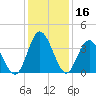 Holden Beach tide chart for Saturday, December 16, 2023