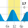 Holden Beach tide chart for Sunday, December 17, 2023