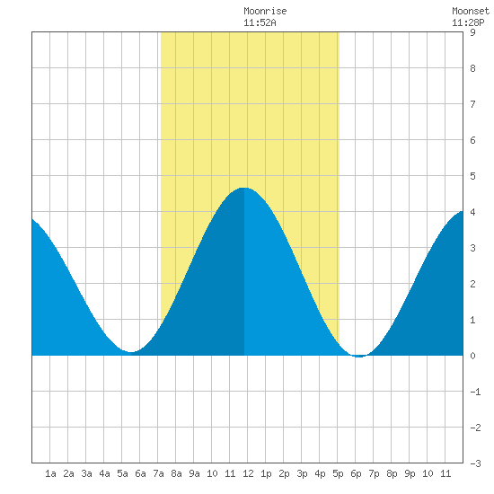 Holden Beach tide chart for Monday, December 18, 2023