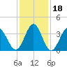 Holden Beach tide chart for Monday, December 18, 2023