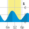 Holden Beach tide chart for Friday, December 1, 2023