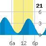 Holden Beach tide chart for Thursday, December 21, 2023