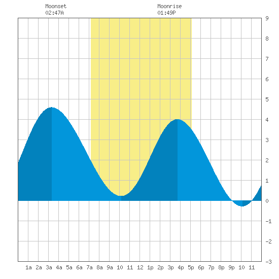 Holden Beach tide chart for Friday, December 22, 2023