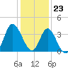 Holden Beach tide chart for Saturday, December 23, 2023