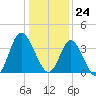 Holden Beach tide chart for Sunday, December 24, 2023
