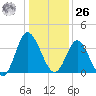 Holden Beach tide chart for Tuesday, December 26, 2023