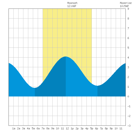 Holden Beach tide chart for Sunday, December 3, 2023