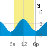 Holden Beach tide chart for Sunday, December 3, 2023