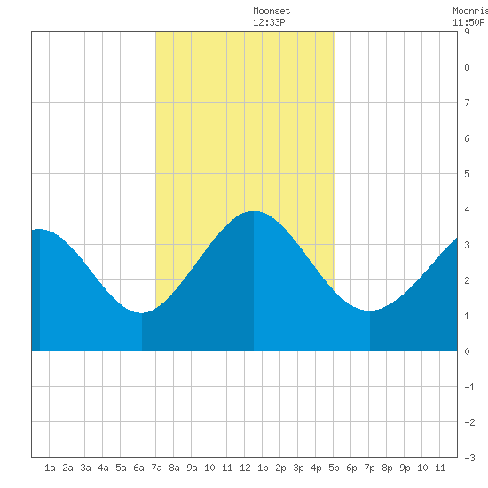 Holden Beach tide chart for Monday, December 4, 2023