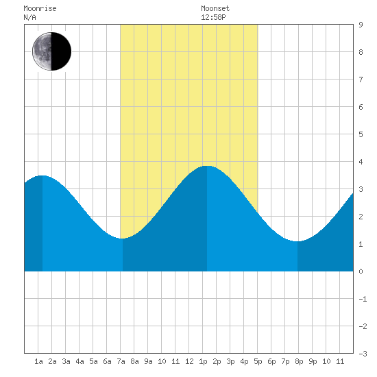 Holden Beach tide chart for Tuesday, December 5, 2023