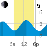 Holden Beach tide chart for Tuesday, December 5, 2023