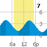 Holden Beach tide chart for Thursday, December 7, 2023