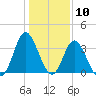 Holden Beach tide chart for Wednesday, January 10, 2024