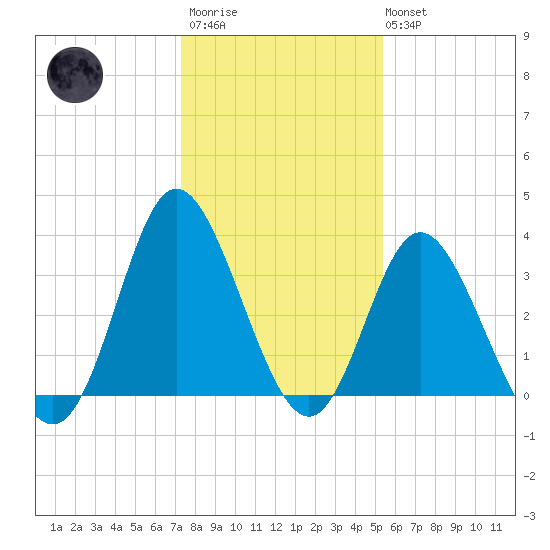 Holden Beach tide chart for Thursday, January 11, 2024