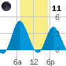 Holden Beach tide chart for Thursday, January 11, 2024