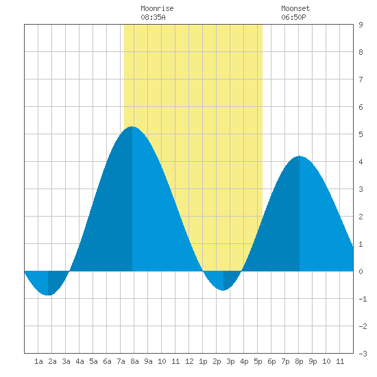 Holden Beach tide chart for Friday, January 12, 2024