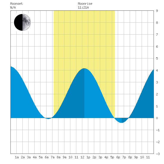 Holden Beach tide chart for Wednesday, January 17, 2024