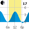 Holden Beach tide chart for Wednesday, January 17, 2024