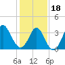Holden Beach tide chart for Thursday, January 18, 2024