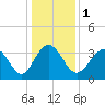 Holden Beach tide chart for Monday, January 1, 2024