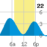Holden Beach tide chart for Monday, January 22, 2024