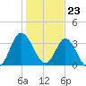 Holden Beach tide chart for Tuesday, January 23, 2024