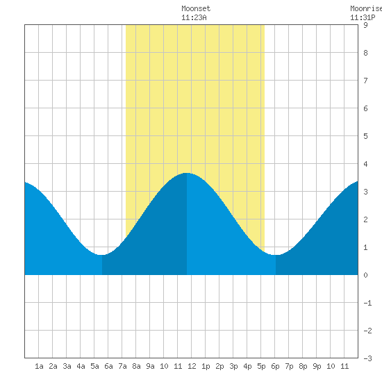 Holden Beach tide chart for Tuesday, January 2, 2024