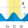 Holden Beach tide chart for Tuesday, January 2, 2024