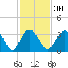 Holden Beach tide chart for Tuesday, January 30, 2024
