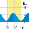 Holden Beach tide chart for Wednesday, January 31, 2024