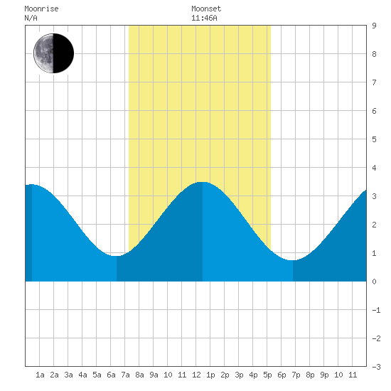Holden Beach tide chart for Wednesday, January 3, 2024