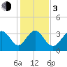 Holden Beach tide chart for Wednesday, January 3, 2024