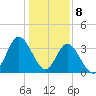 Holden Beach tide chart for Monday, January 8, 2024