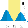 Holden Beach tide chart for Tuesday, January 9, 2024
