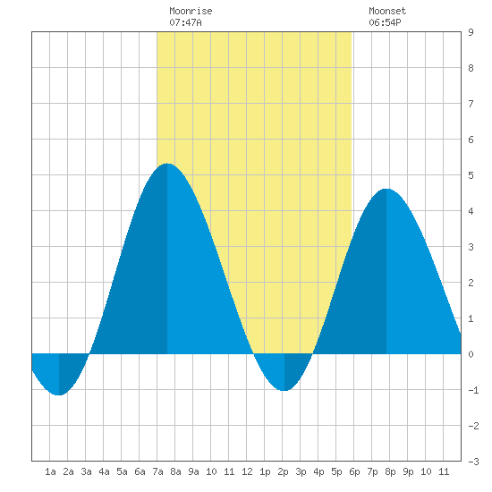 Holden Beach tide chart for Saturday, February 10, 2024