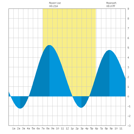 Holden Beach tide chart for Sunday, February 11, 2024