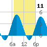 Holden Beach tide chart for Sunday, February 11, 2024