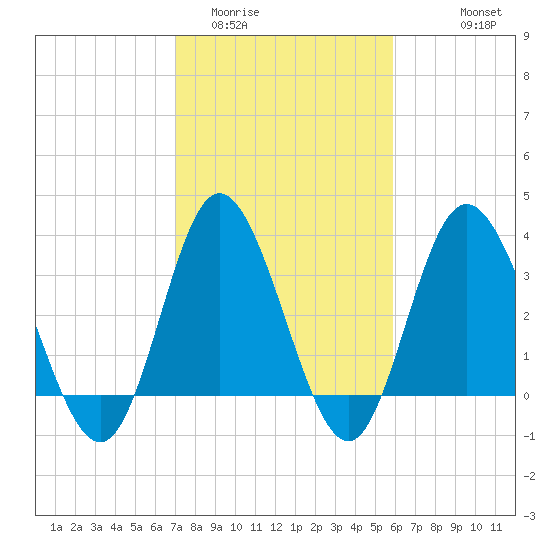 Holden Beach tide chart for Monday, February 12, 2024