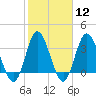 Holden Beach tide chart for Monday, February 12, 2024
