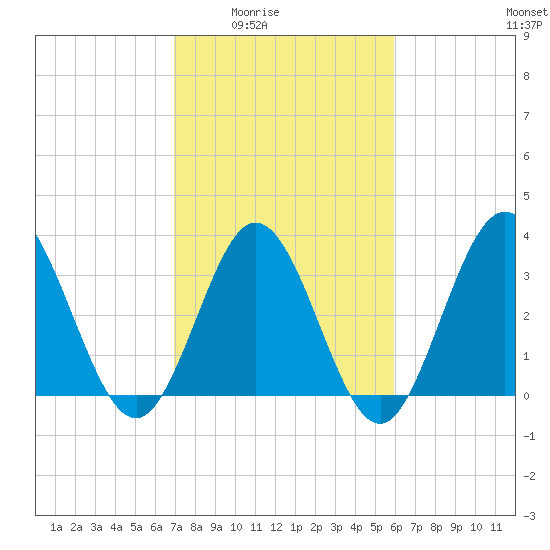 Holden Beach tide chart for Wednesday, February 14, 2024