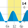 Holden Beach tide chart for Wednesday, February 14, 2024