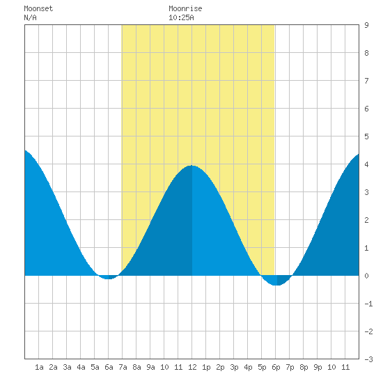Holden Beach tide chart for Thursday, February 15, 2024