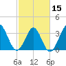 Holden Beach tide chart for Thursday, February 15, 2024