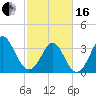 Holden Beach tide chart for Friday, February 16, 2024