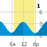 Holden Beach tide chart for Thursday, February 1, 2024
