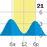 Holden Beach tide chart for Wednesday, February 21, 2024