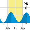 Holden Beach tide chart for Monday, February 26, 2024