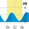 Holden Beach tide chart for Wednesday, February 28, 2024