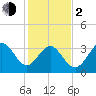 Holden Beach tide chart for Friday, February 2, 2024