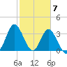 Holden Beach tide chart for Wednesday, February 7, 2024